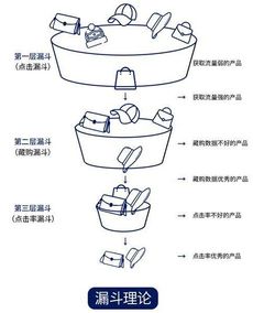 利用漏斗原理精细化布局超级推荐