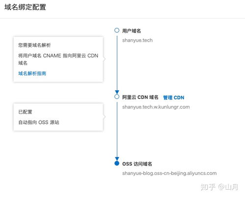 上传图片到阿里云的OSS上,可以吗