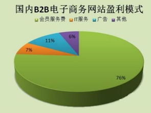 B2B盈利的五大经典模式