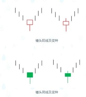 股市中锤头线与吊颈线怎么区分？还有旁边的那些竖线是什么意思？？新手！