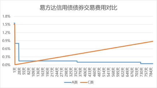 华夏希望债券基金A类和C类有何区别