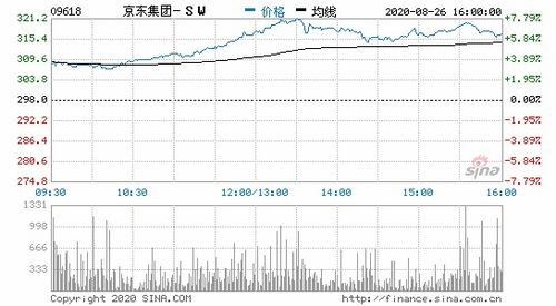 京东集团-SW,京东集团港股上市高开5.75%