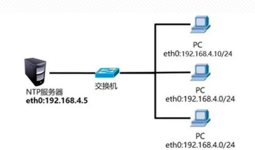 linux上ntp时钟服务器搭建