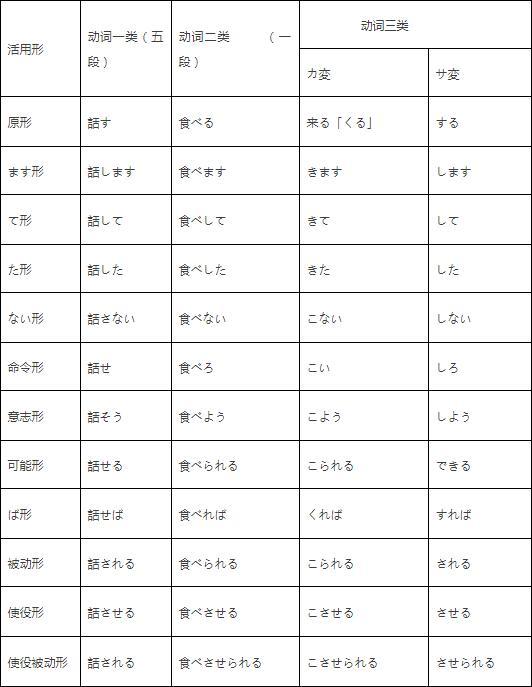 日语三类动词变化表 搜狗图片搜索