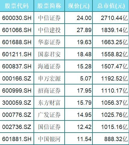 券商股哪个盘子最大