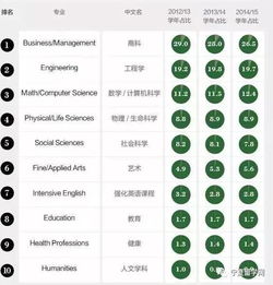 留学趋势报告 因门槛低 容易学 好就业,它成为主流专业选择 