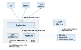 如何在阿里云上安全的存放您的配置 续