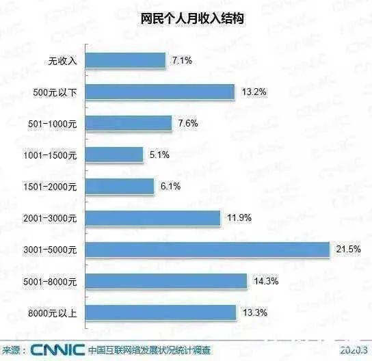 餐饮人你们家的收入在全国排第几 现在终于弄清楚了