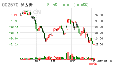 老师好，想问下贝因美002570这个股票可以长期持有吗？潜质怎么样？谢谢