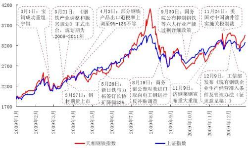 中国股市最低点