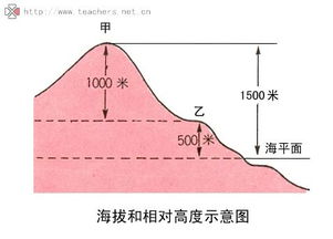 海拔高程 搜狗百科 