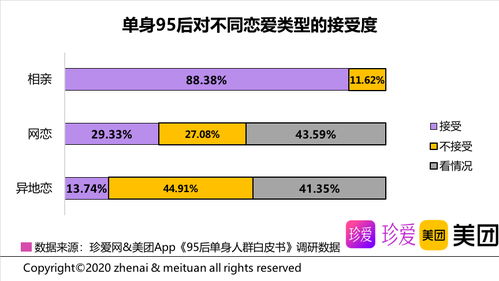 珍爱网发布 95后单身人群白皮书 超8成单身95后没有暧昧对象