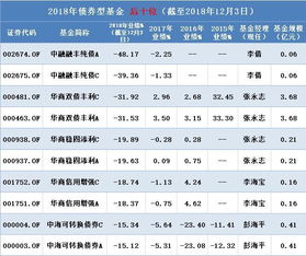 债券型基金的分类