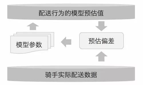 美团专送，如何让系统多派单