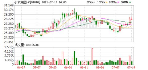 小米集团-W(01810)二季度净利润增长147%，港股上涨近4%且明年车辆量产计划保持不变