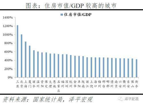 不明白房产市值与gdp的比值