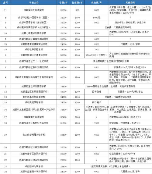 成都职高学校收费多少钱一年