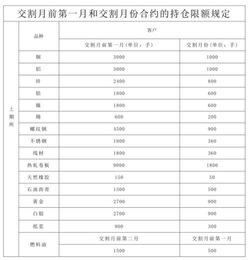 商品期货单个品种的日内开仓量限制为多少