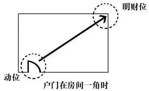 住宅的 财位 怎么找和布置