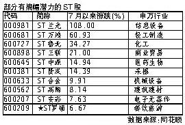 股票st后多久可以摘帽