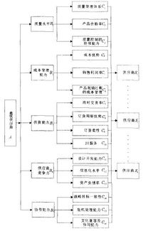 指标体系,毕业论文,供应商,选择