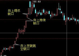 向上跳空缺口是如何形成的呢?