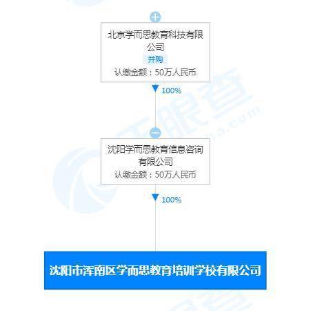 学而思教育集团准备上市用了大概多长时间