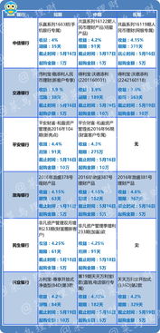 在哪里可以查到最新最全的各大银行理财产品信息？