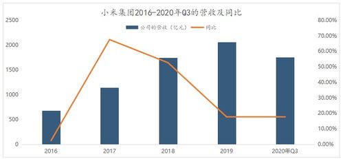 小米集团投资价值分析