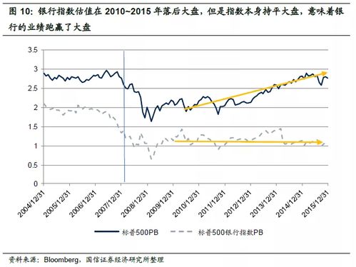 银行股需要参考的指标有哪些？利率？