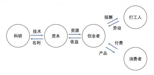 产品经理必备 产品商业逻辑概述