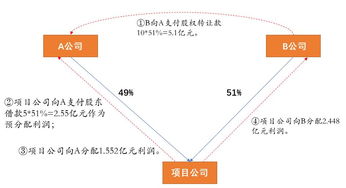 溢价收购如何处理