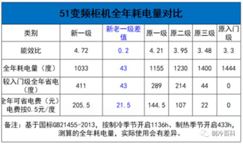 如果按耗电量划等级;耗电等级1和3之间差多少