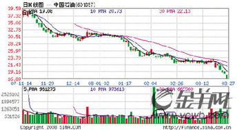 中石油A股2009-3-2的收盘价是多少