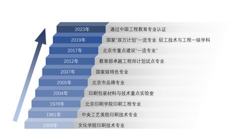 印刷专业就业前景 印刷工程专业学什么