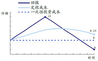 股票定投应该怎样去彻底的了解清楚呢?