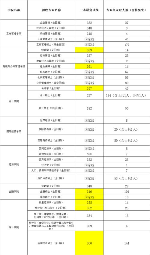 利润率150 