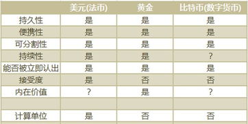 比特币VS黄金;比特币和黄金谁更有长期投资价值