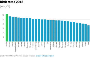 出生率最高 死亡率最低,人口增减率全欧盟竟然都要看齐这里