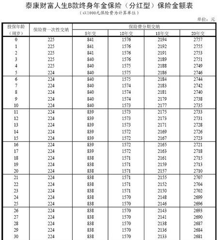 泰康人寿财富人生c款终身年金保险每年交6000元，交15年，交费期间每年返多钱，15年后每年返多钱?