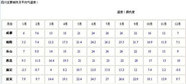 急求 成都 上海 北京2008年各月平均气温 