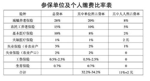 单位缴纳社保比例(单位缴费比例)