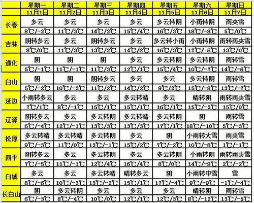 吉林省近期雨雪来临 降温随即登场