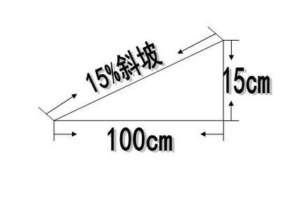 工程上的坡度常用百分比表示，如：3%，表示什么意思？