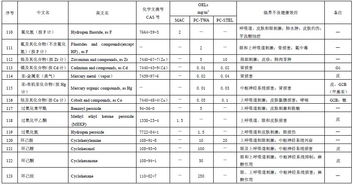 工作场所有害因素职业接触限值最新版