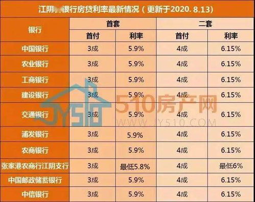 细数2020年江阴商贷 公积金情况变化,LPR时代下买房绕不开的话题