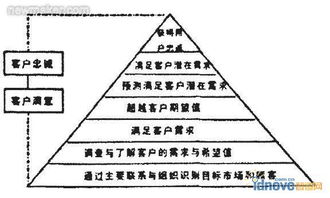 基于CRM策略下的客户忠诚度分析 