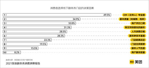 2021实体剧本杀消费洞察报告 武汉 北京 郑州 天津 长沙位列剧本杀门店增速Top5 