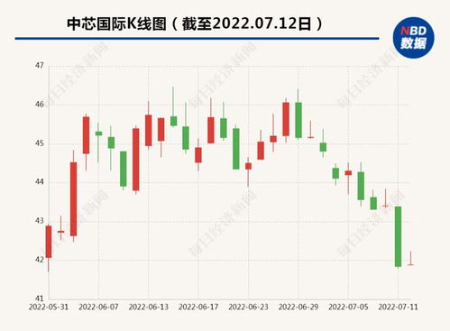 中芯国际未来股价