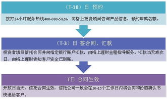 购买阳光私募基金需要支付哪些费用？据说阳光私募基金的认购和赎回都需要费用？费用高吗？